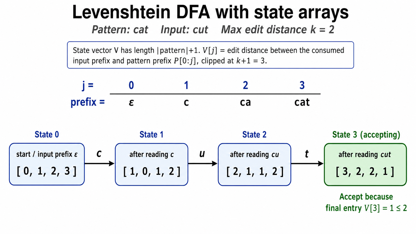 DFA run showing one substitution between cat and cut