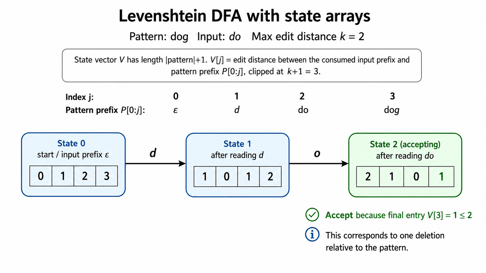 DFA run showing one deletion between dog and do