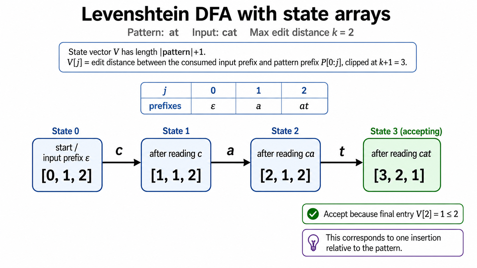 DFA run showing one insertion between at and cat