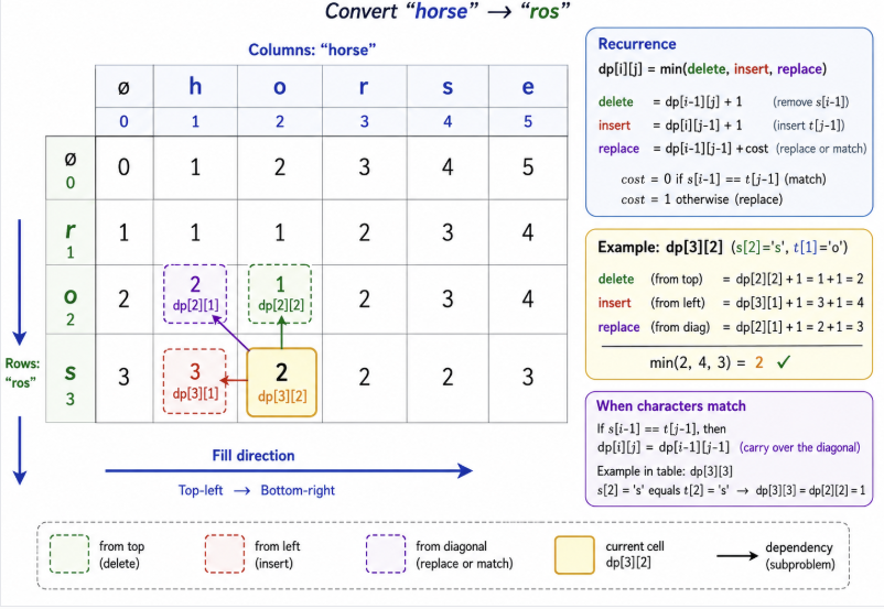 Dynamic Programming Table